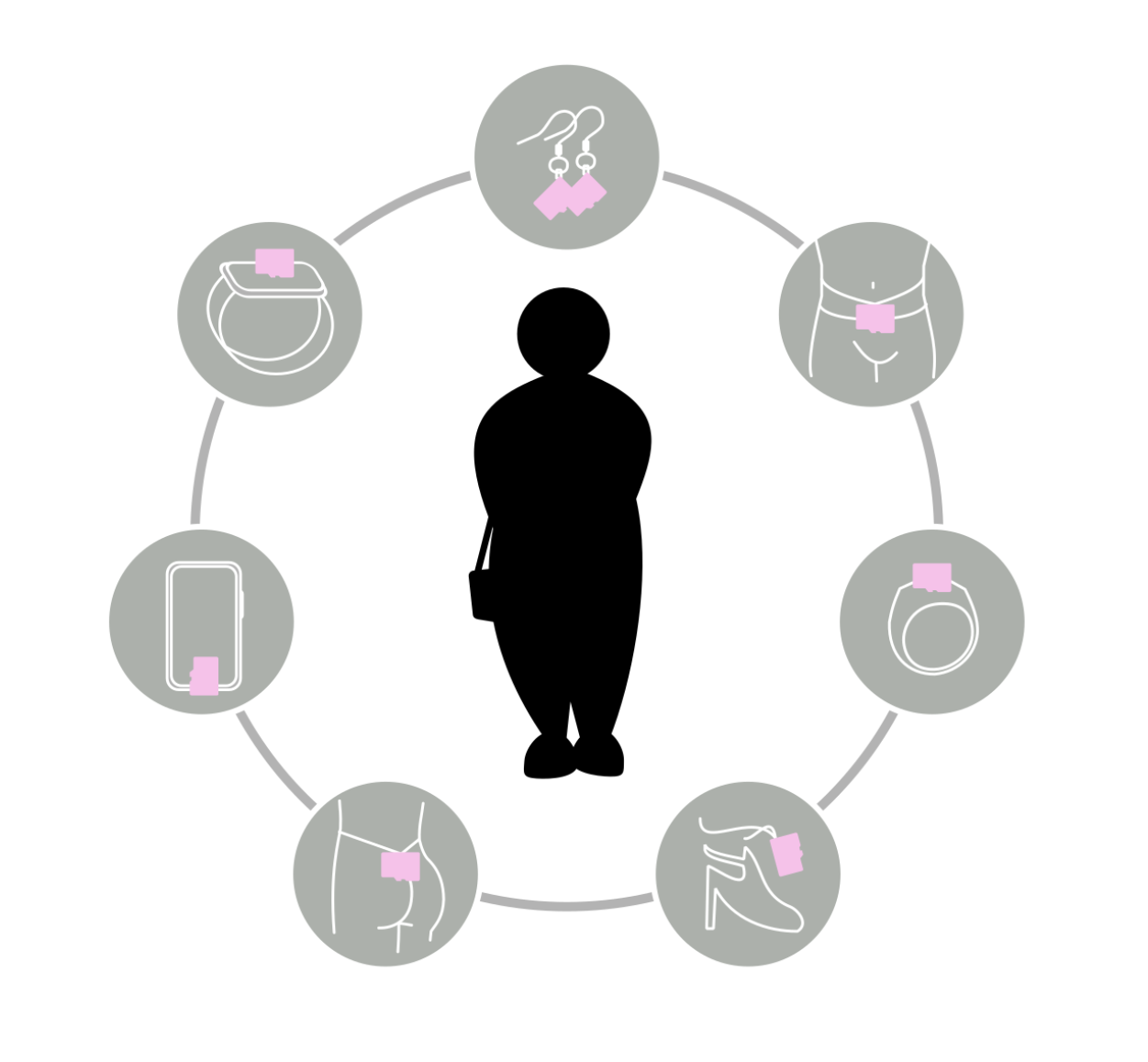 Diagram of multiple storage-capable devices distributed across the body forming a personal network